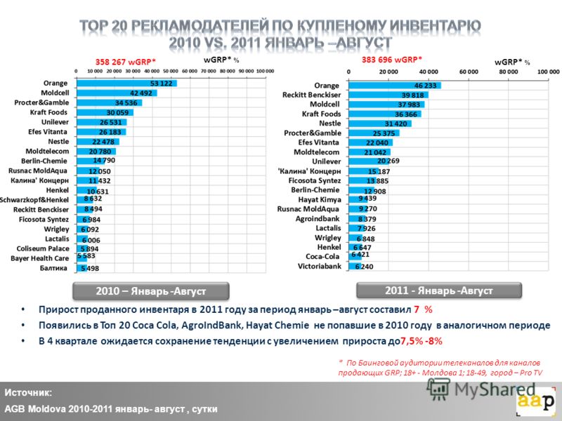 Источник: AGB Moldova 2010-2011 январь- август, сутки 2010 – Январь -Август 2011 - Январь -Август * По Баинговой аудитории телеканалов для каналов продающих GRP; 18+ - Молдова 1; 18-49, город – Pro TV Прирост проданного инвентаря в 2011 году за перио