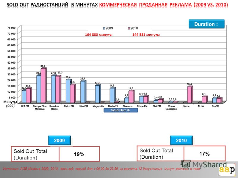 Duration : Sold Out Total (Duration) 19%19% 17% 2009 2010 Минуты (000) Sold Out % Источник: AGB Moldova 2009, 2010, весь год, период дня с 06.00 до 23.59 из расчёта 12 допустимых минут рекламы в часе 164 880 минуты144 531 минуты
