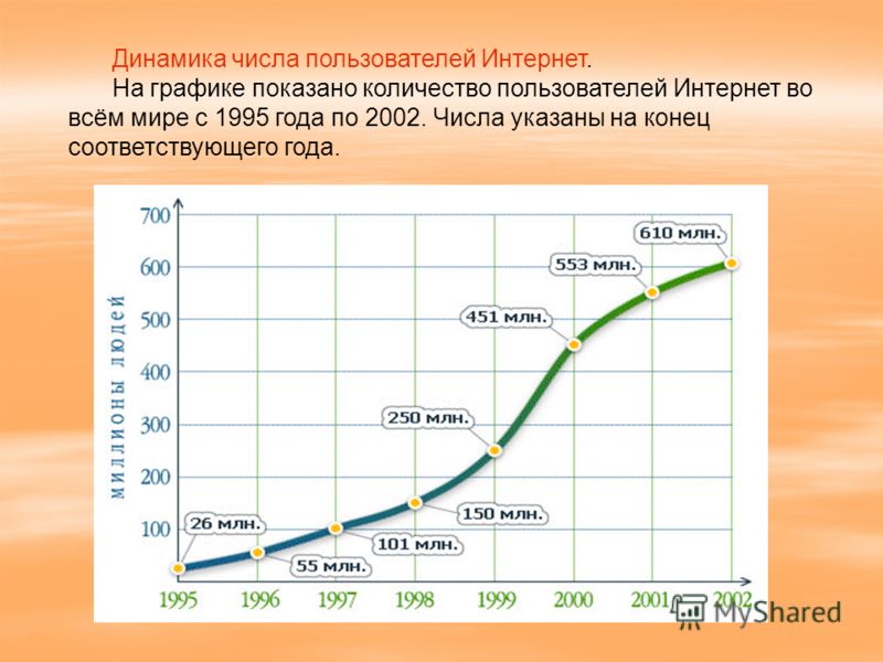 Динамика числа пользователей Интернет. На графике показано количество пользователей Интернет во всём мире с 1995 года по 2002. Числа указаны на конец соответствующего года.