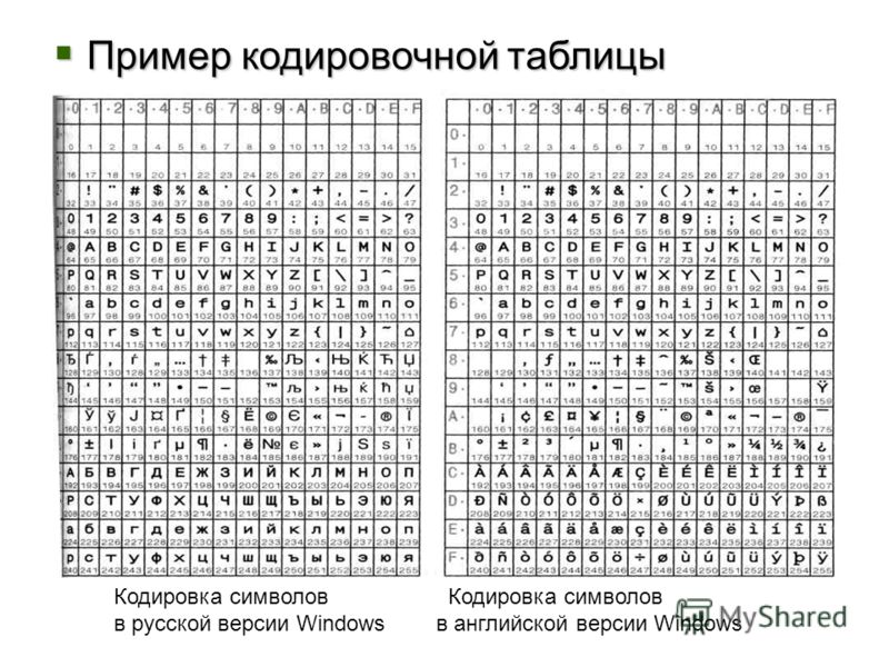 Пример кодировочной таблицы Пример кодировочной таблицы Кодировка символов в русской версии Windows в английской версии Windows