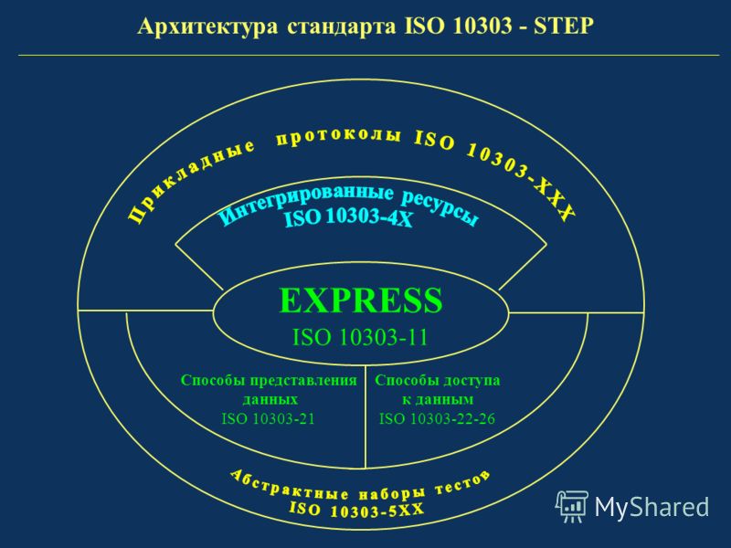 EXPRESS ISO 10303-11 Способы представления данных ISO 10303-21 Способы доступа к данным ISO 10303-22-26 Архитектура стандарта ISO 10303 - STEP