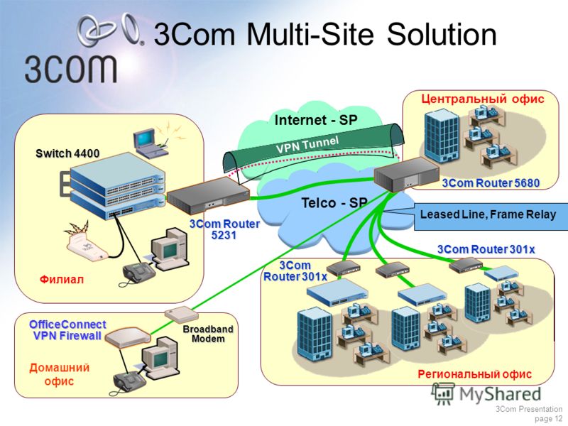 3Com Presentation page 12 3Com Multi-Site Solution Telco - SP Центральный офис Leased Line, Frame Relay Switch 4400 OfficeConnect VPN Firewall Домашний офис 3Com Router 301x 3Com Router 5231 3Com Router 5680 Филиал 3Com Router 301x Internet - SP VPN 