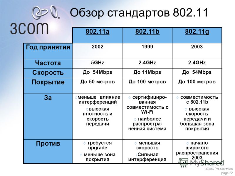 3Com Presentation page 22 Обзор стандартов 802.11 802.11a802.11b802.11g Год принятия 200219992003 Частота 5GHz2.4GHz Скорость До 54MbpsДо 11MbpsДо 54Mbps Покрытие До 50 метровДо 100 метров За меньше влияние интерференций высокая плотность и скорость 