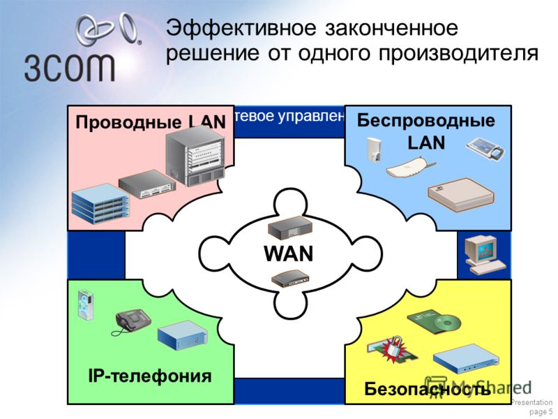 3Com Presentation page 5 Сетевое управление Эффективное законченное решение от одного производителя Проводные LAN IP-телефония Безопасность Беспроводные LAN WAN