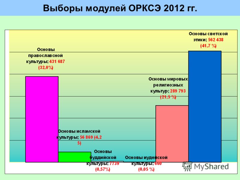Выборы модулей ОРКСЭ 2012 гг.