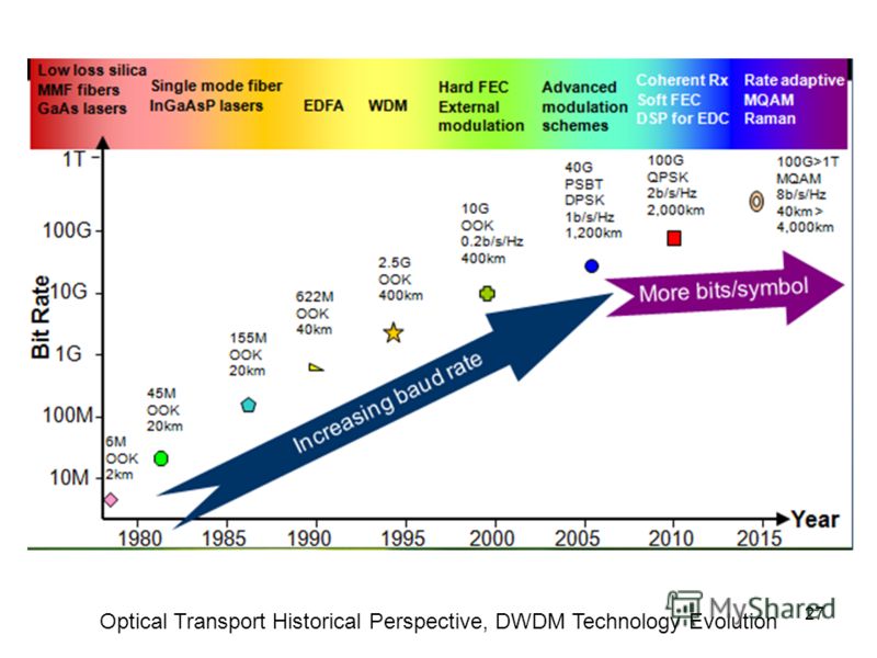27 Optical Transport Historical Perspective, DWDM Technology Evolution