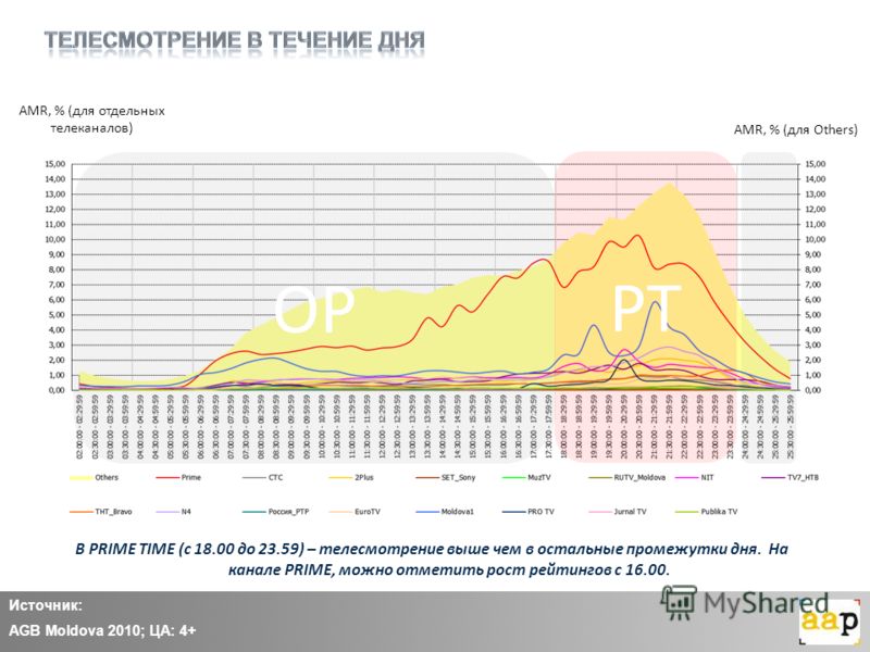 Источник: AGB Moldova 2010; ЦА: 4+ AMR, % (для отдельных телеканалов) AMR, % (для Others) OP PT В PRIME TIME (c 18.00 до 23.59) – телесмотрение выше чем в остальные промежутки дня. На канале PRIME, можно отметить рост рейтингов с 16.00.