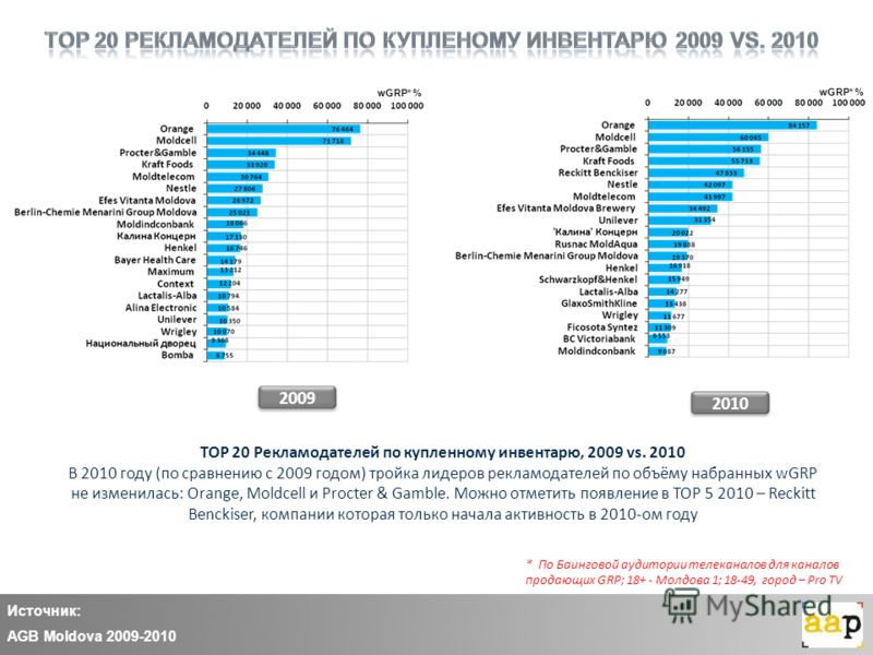 Источник: AGB Moldova 2009-2010 2009 2010 TOP 20 Рекламодателей по купленному инвентарю, 2009 vs. 2010 В 2010 году (по сравнению с 2009 годом) тройка лидеров рекламодателей по объёму набранных wGRP не изменилась: Orange, Moldcell и Procter & Gamble. 