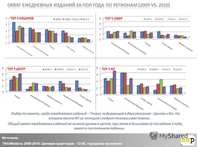 Источник: TNS Moldova 2009-2010; Целевая аудитория – 12-65, городское население Лидер по охвату, среди ежедневных изданий – Timpul, лидирующий в двух регионах – Центр и Юг. На втором месте КП за которой следует Независимая Газета. Общий охват ежеднев
