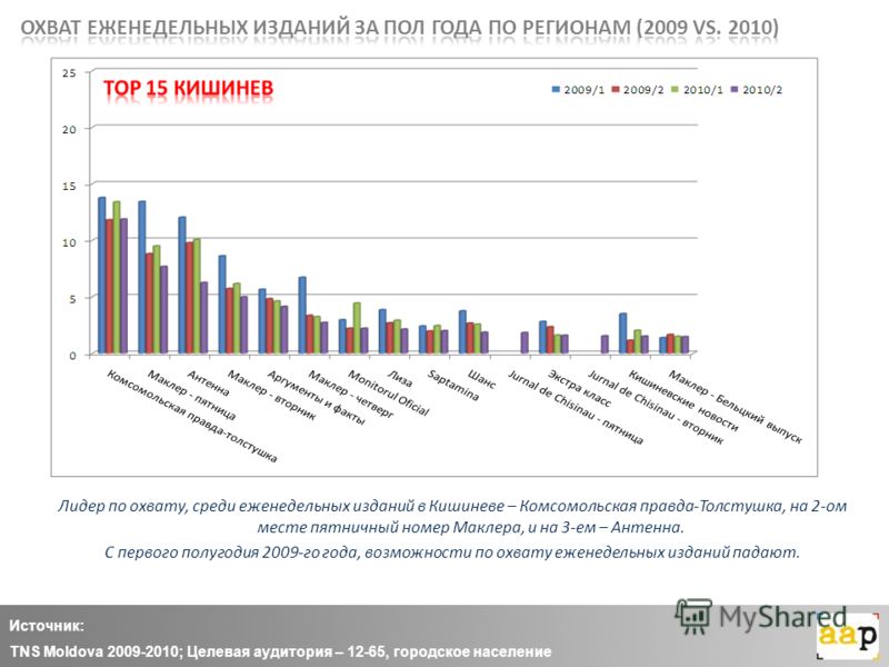 Лидер по охвату, среди еженедельных изданий в Кишиневе – Комсомольская правда-Толстушка, на 2-ом месте пятничный номер Маклера, и на 3-ем – Антенна. С первого полугодия 2009-го года, возможности по охвату еженедельных изданий падают. Источник: TNS Mo