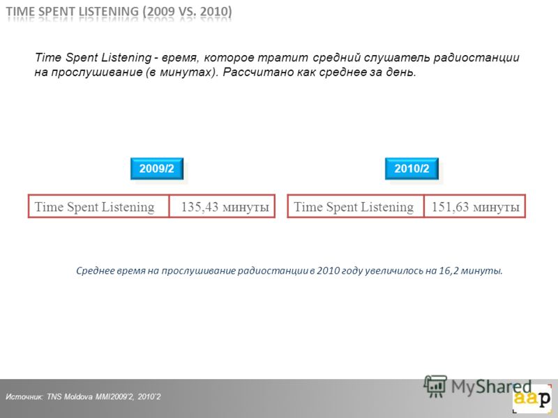 2009/2 Источник: TNS Moldova MMI20092, 2010`2 Среднее время на прослушивание радиостанции в 2010 году увеличилось на 16,2 минуты. 2010/2 Time Spent Listening - время, которое тратит средний слушатель радиостанции на прослушивание (в минутах). Рассчит