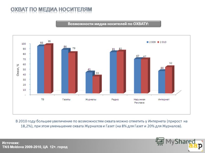 Охват, % Источник: TNS Moldova 2009-2010, ЦА 12+. город Возможности медиа носителей по ОХВАТУ: В 2010 году большее увеличение по возможностям охвата можно отметить у Интернета (прирост на 18,2%), при этом уменьшение охвата Журналов и Газет (на 8% для