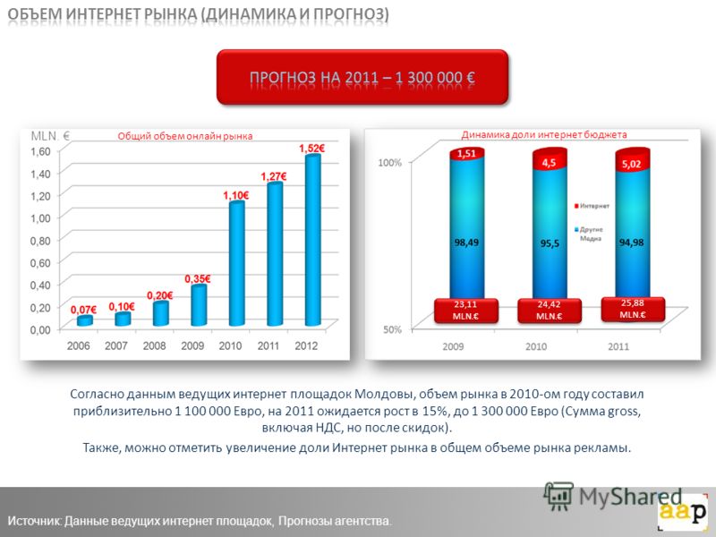 Общий объем онлайн рынка Динамика доли интернет бюджета Источник: Данные ведущих интернет площадок, Прогнозы агентства. MLN. 23,11 MLN. 24,42 MLN. 25,88 MLN. Согласно данным ведущих интернет площадок Молдовы, объем рынка в 2010-ом году составил прибл