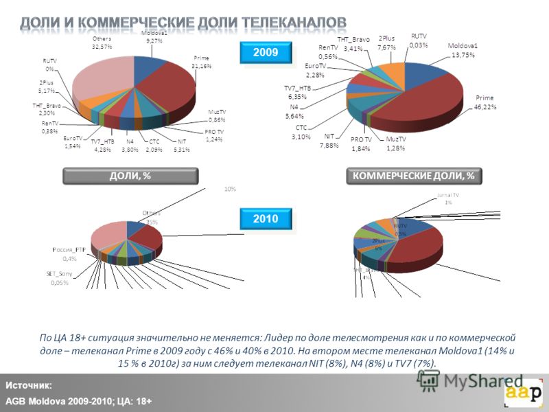 2009 Источник: AGB Moldova 2009-2010; ЦА: 18+ По ЦА 18+ ситуация значительно не меняется: Лидер по доле телесмотрения как и по коммерческой доле – телеканал Prime в 2009 году с 46% и 40% в 2010. На втором месте телеканал Moldova1 (14% и 15 % в 2010г)