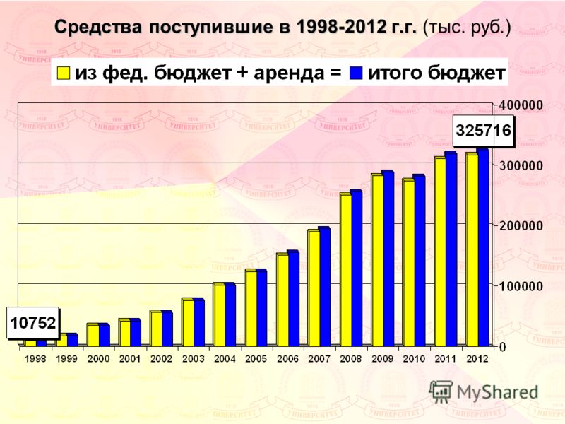 Средства поступившие в 1998-2012 г.г. Средства поступившие в 1998-2012 г.г. (тыс. руб.)