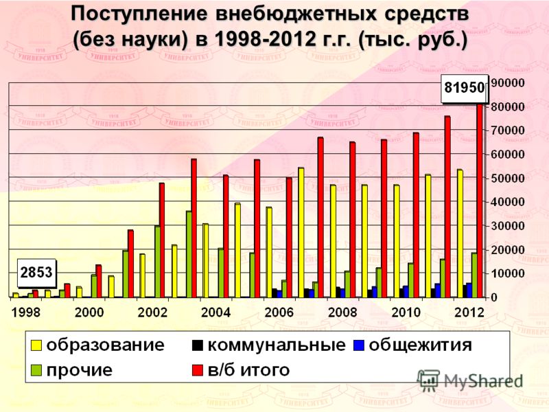 Поступление внебюджетных средств (без науки) в 1998-2012 г.г. (тыс. руб.)