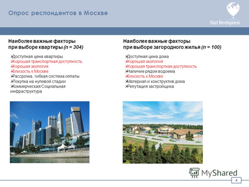 Опрос респондентов в Москве Наиболее важные факторы при выборе квартиры (n = 304) Наиболее важные факторы при выборе загородного жилья (n = 100) Доступная цена квартиры Хорошая транспортная доступность Хорошая экология Близость к Москве Рассрочка, ги