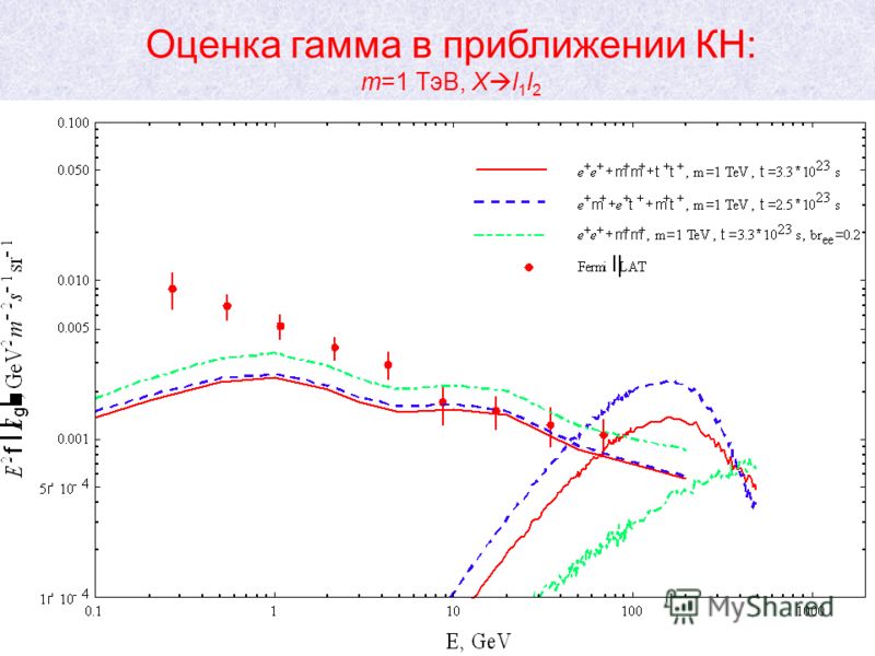 28 Оценка гамма в приближении КН: m=1 ТэВ, X l 1 l 2