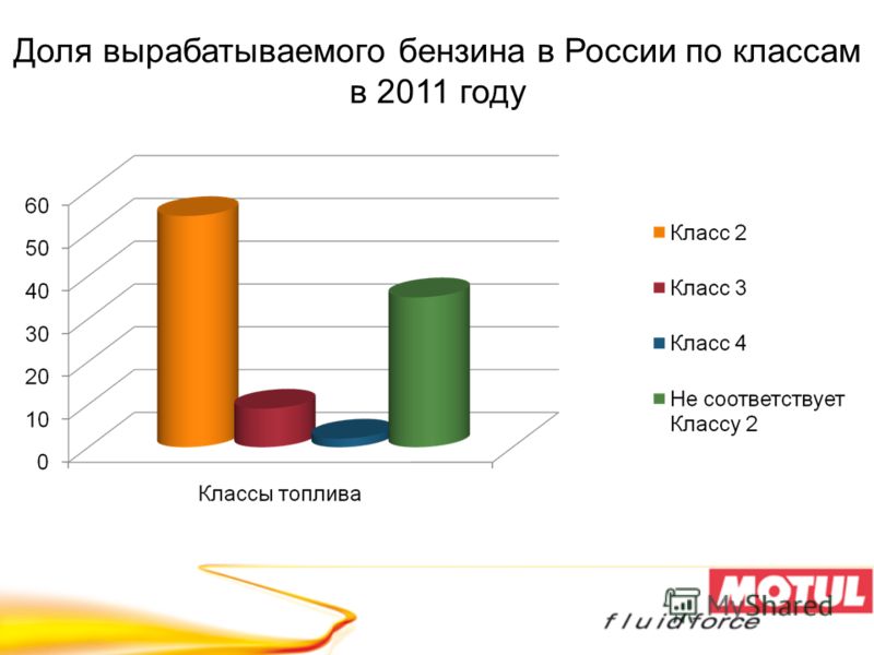 Доля вырабатываемого бензина в России по классам в 2011 году