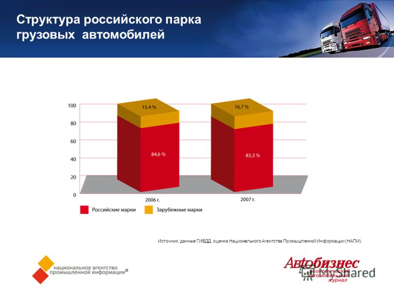 Структура российского парка грузовых автомобилей Источник: данные ГИБДД, оценка Национального Агентства Промышленной Информации (НАПИ).