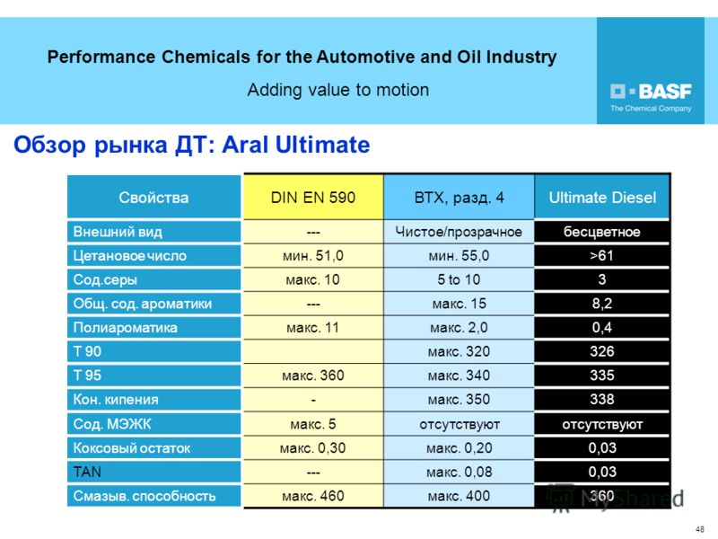 Performance Chemicals for the Automotive and Oil Industry Adding value to motion 48 Обзор рынка ДТ: Aral Ultimate СвойстваDIN EN 590ВТХ, разд. 4Ultimate Diesel Внешний вид---Чистое/прозрачноебесцветное Цетановое числомин. 51,0мин. 55,0>61 Сод.серымак