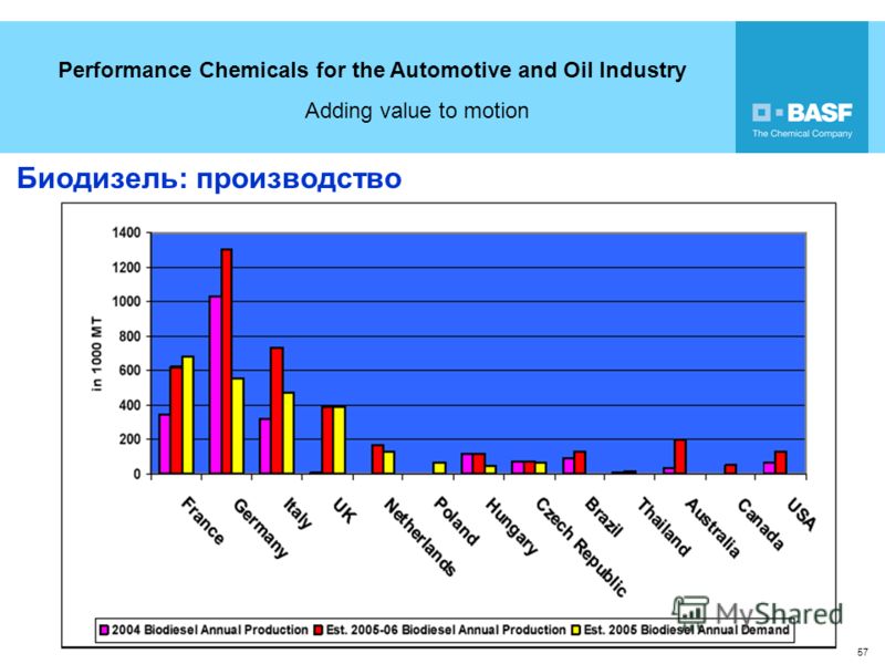 Performance Chemicals for the Automotive and Oil Industry Adding value to motion 57 Биодизель: производство