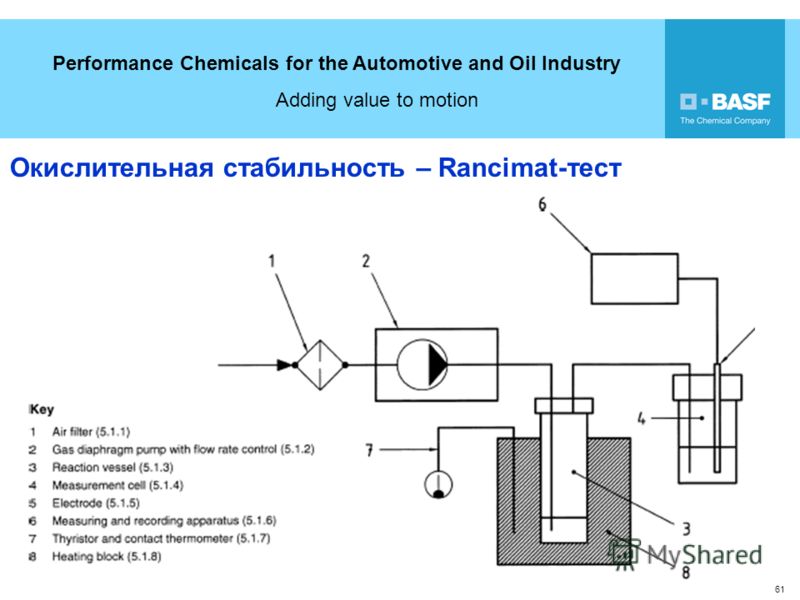 Performance Chemicals for the Automotive and Oil Industry Adding value to motion 61 Окислительная стабильность – Rancimat-тест