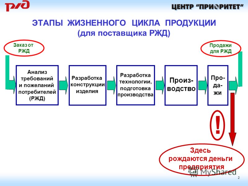 Презентация На Тему Жизненный Цикл Продукта