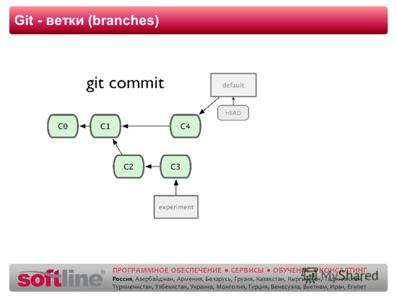 Как сделать новую ветку в git Как сделать новую ветку в git