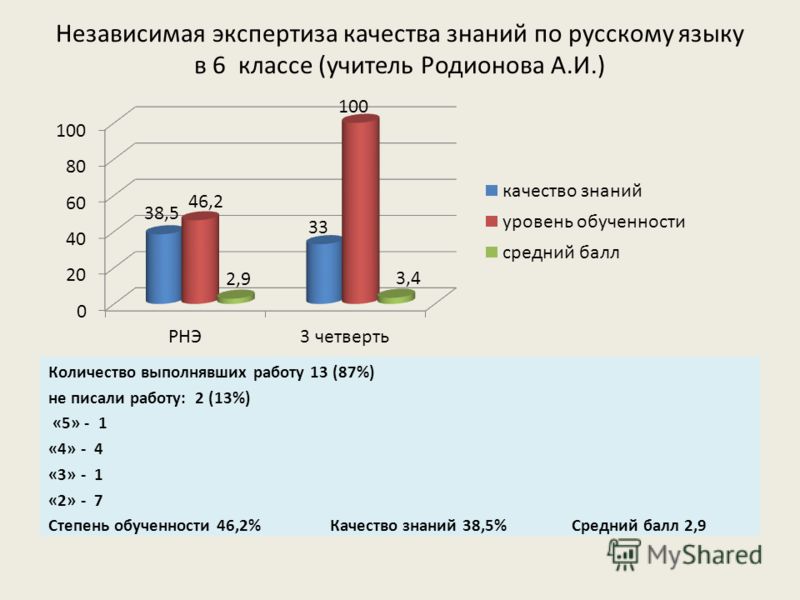 Независимая экспертиза качества знаний по русскому языку в 6 классе (учитель Родионова А.И.) Количество выполнявших работу 13 (87%) не писали работу: 2 (13%) «5» - 1 «4» - 4 «3» - 1 «2» - 7 Степень обученности 46,2% Качество знаний 38,5% Средний балл