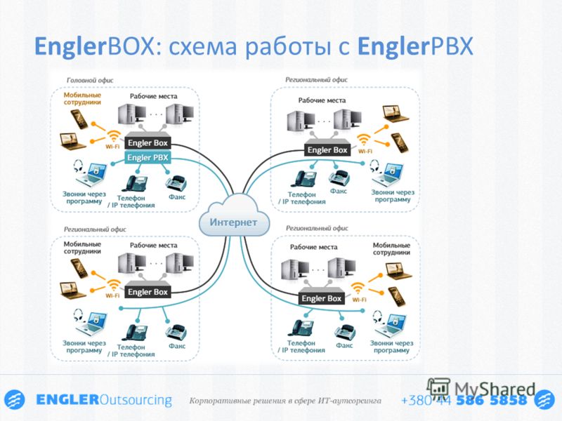 EnglerBOX: схема работы с EnglerPBX