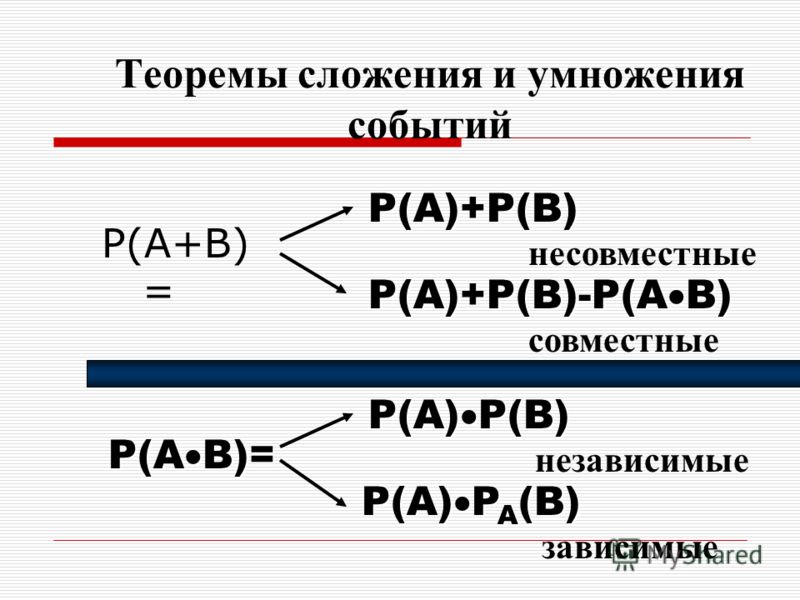 Теоремы сложения и умножения событий P(A+B) = P(A B)= P(A)+P(B) -P(A B) P(A)+P(B)-P(A B) P(A) P(B) P(A) P(B) P(A) P A (B) P(A) P A (B) несовместные совместные независимые зависимые