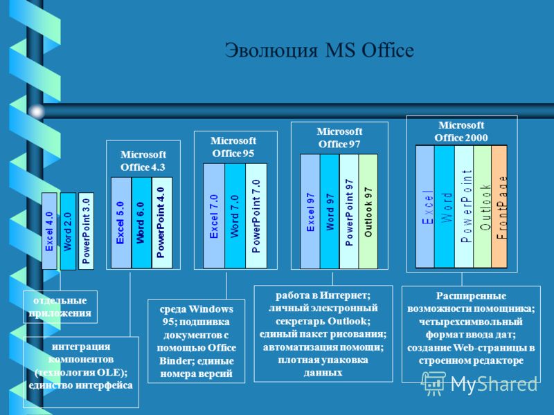 Эволюция MS Office Microsoft Office 4.3 Microsoft Office 95 Microsoft Office 97 Microsoft Office 2000 отдельные приложения среда Windows 95; подшивка документов с помощью Office Binder; единые номера версий интеграция компонентов (технология OLE); ед
