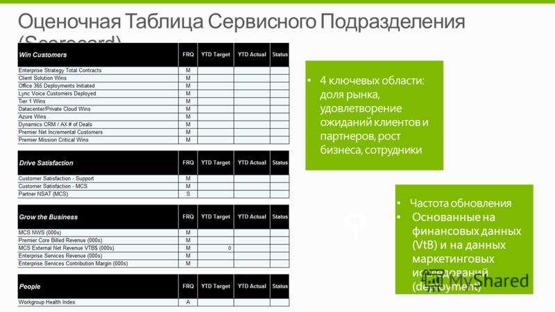 Оценочная Таблица Сервисного Подразделения (Scorecard)
