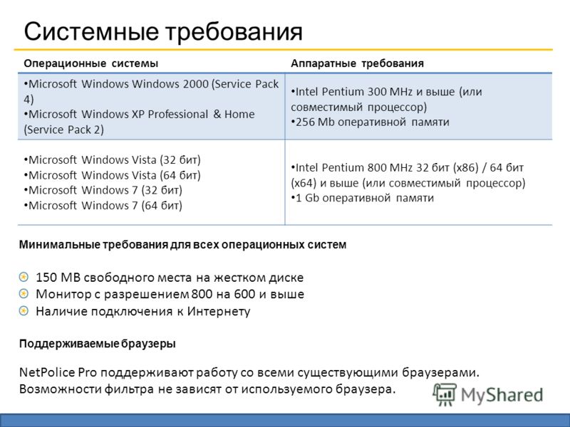 Системные требования Операционные системыАппаратные требования Microsoft Windows Windows 2000 (Service Pack 4) Microsoft Windows XP Professional & Home (Service Pack 2) Intel Pentium 300 MHz и выше (или совместимый процессор) 256 Mb оперативной памят