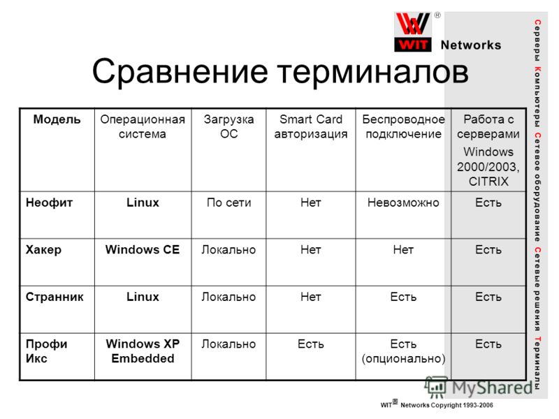 WIT Networks Copyright 1993-2006 Сравнение терминалов МодельОперационная система Загрузка ОС Smart Card авторизация Беспроводное подключение Работа с серверами Windows 2000/2003, CITRIX НеофитLinuxПо сетиНетНевозможноЕсть ХакерWindows CEЛокальноНет Е