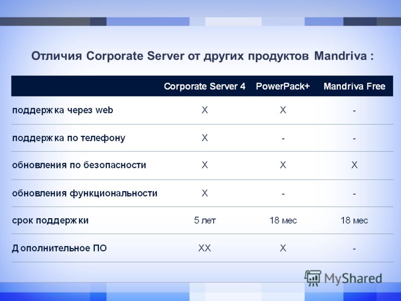 Отличия Corporate Server от других продуктов Mandriva :