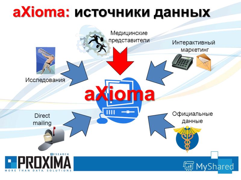 Интерактивный маркетингaXioma aXioma: источники данных Официальные данные Direct mailing Медицинские представители Исследования