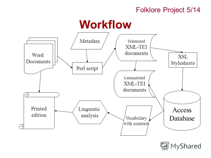 Workflow Word Documents Perl script Tokenized XML-TEI documents XSL Stylesheets Access Database Printed edition Lemmatized XML-TEI documents Vocabulary with contexts Linguistic analysis Metadata Folklore Project 5/14