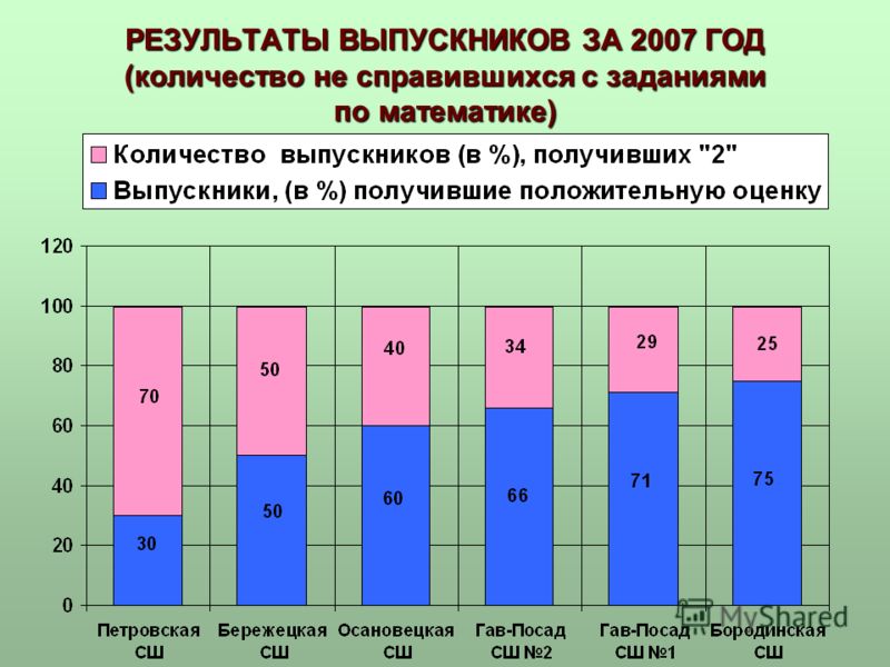 РЕЗУЛЬТАТЫ ВЫПУСКНИКОВ ЗА 2007 ГОД (количество не справившихся с заданиями по математике)