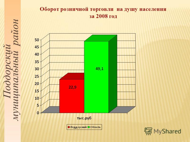 Поддорский муниципальный район Оборот розничной торговли на душу населения за 2008 год
