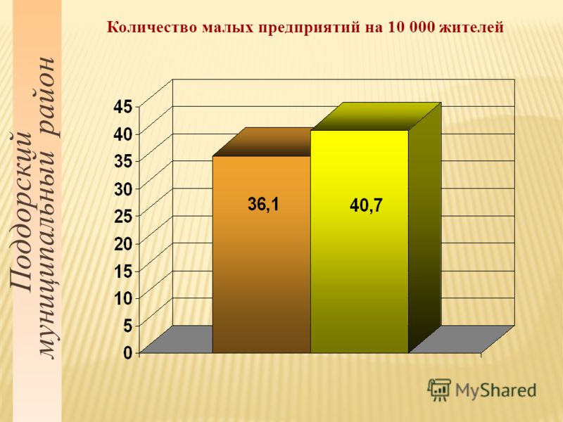 Поддорский муниципальный район Количество малых предприятий на 10 000 жителей