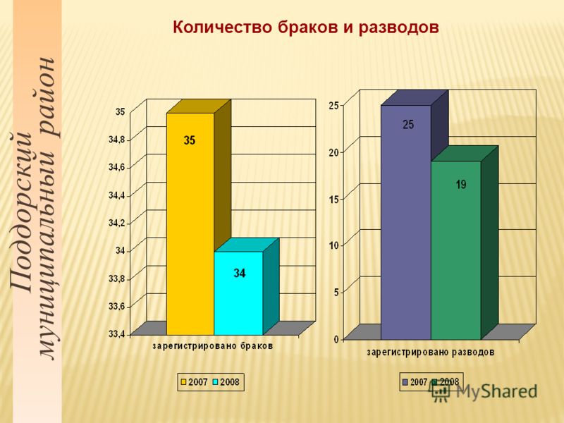 Поддорский муниципальный район Количество браков и разводов