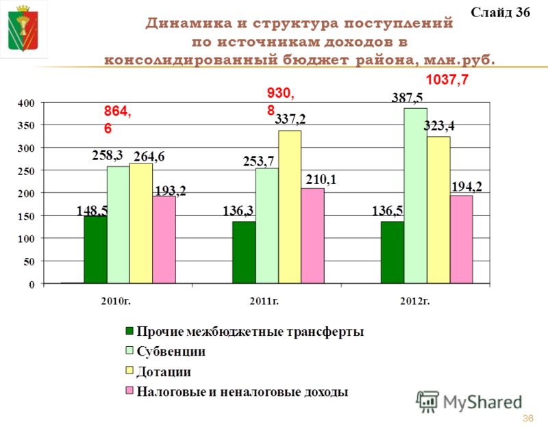 Динамика и структура поступлений по источникам доходов в консолидированный бюджет района, млн.руб. 1037,7 930, 8 864, 6 Слайд 36 36
