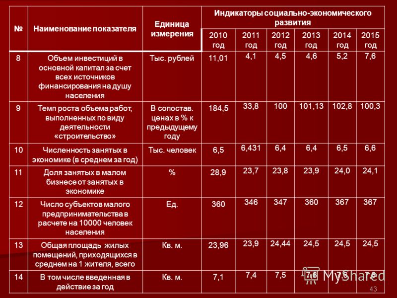 Наименование показателя Единица измерения Индикаторы социально-экономического развития 2010 год 2011 год 2012 год 2013 год 2014 год 2015 год 8Объем инвестиций в основной капитал за счет всех источников финансирования на душу населения Тыс. рублей11,0
