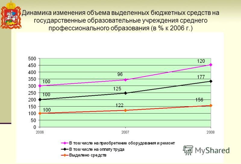 Динамика изменения объема выделенных бюджетных средств на государственные образовательные учреждения среднего профессионального образования (в % к 2006 г.)