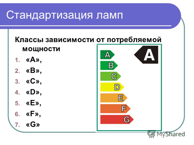 Стандартизация ламп Классы зависимости от потребляемой мощности 1. «А», 2. «В», 3. «С», 4. «D», 5. «E», 6. «F», 7. «G»