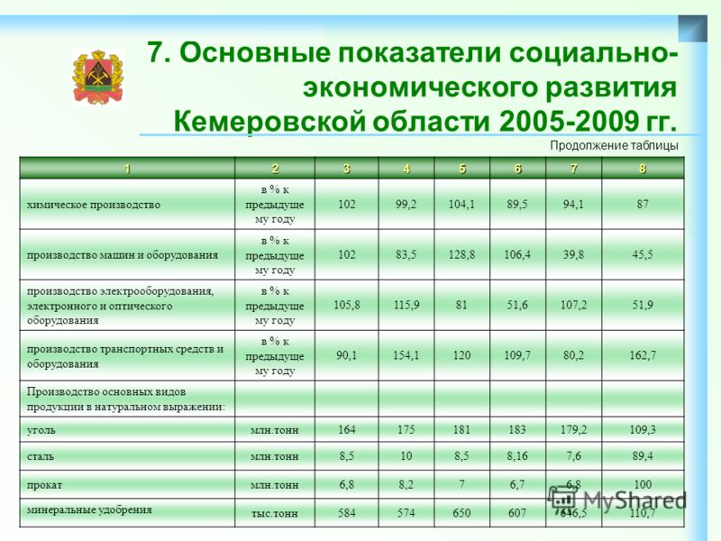 7. Основные показатели социально- экономического развития Кемеровской области 2005-2009 гг.12345678 химическое производство в % к предыдуще му году 10299,2104,189,594,187 производство машин и оборудования в % к предыдуще му году 10283,5128,8106,439,8