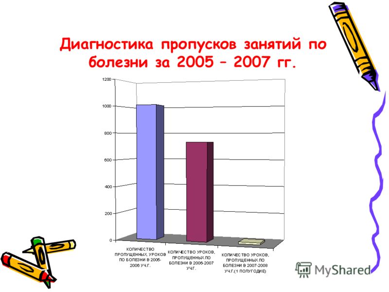 Диагностика пропусков занятий по болезни за 2005 – 2007 гг.