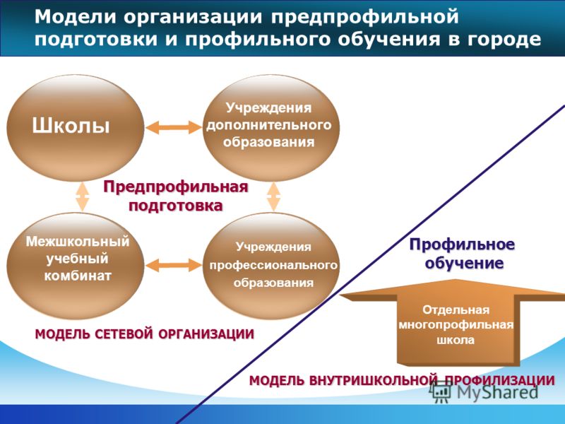Профильное обучение в 10 11 классах в соответствии с фгос презентация